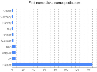 Given name Jiska