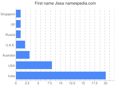 Given name Jissa