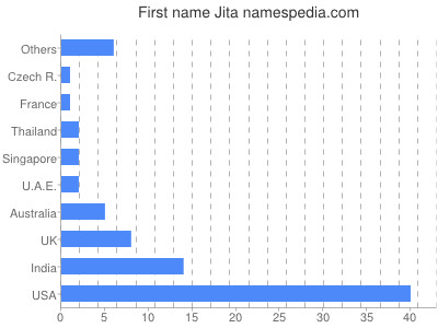 Given name Jita