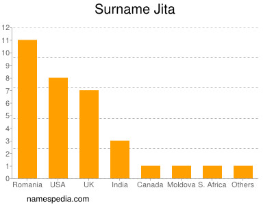 Surname Jita