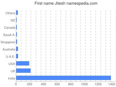 Given name Jitesh