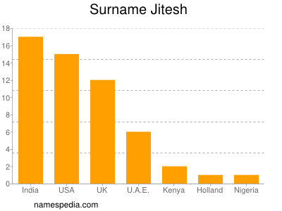 Surname Jitesh