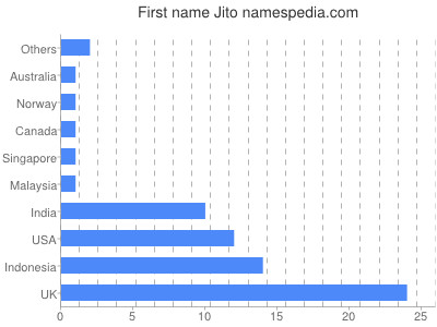 Given name Jito