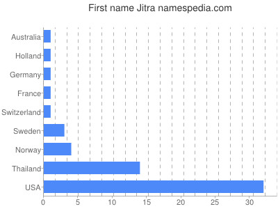 Given name Jitra