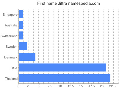 prenom Jittra