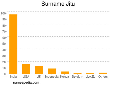 Surname Jitu
