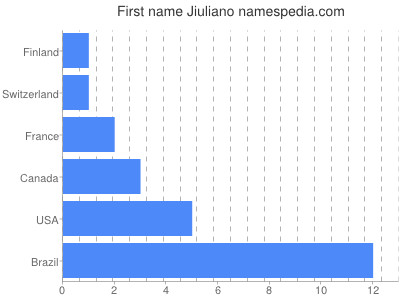 Given name Jiuliano