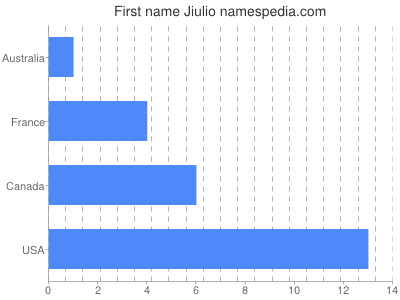 Given name Jiulio
