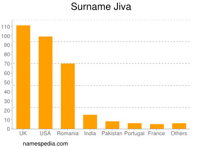 Surname Jiva