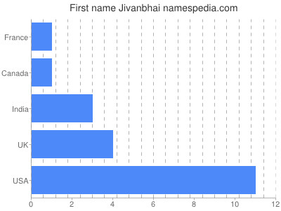 Given name Jivanbhai