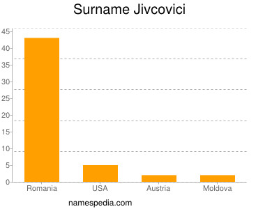 Surname Jivcovici