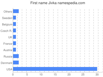 Given name Jivka