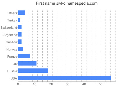 Given name Jivko