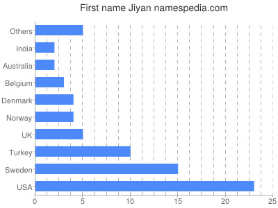Given name Jiyan