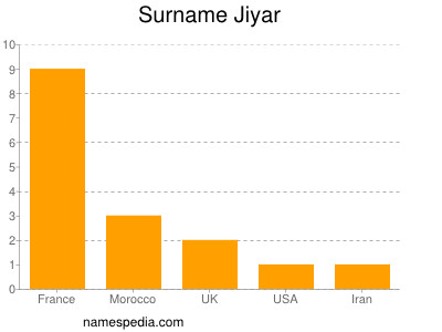 Surname Jiyar