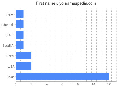 Given name Jiyo