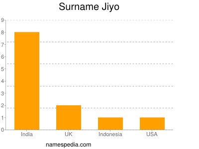 Surname Jiyo