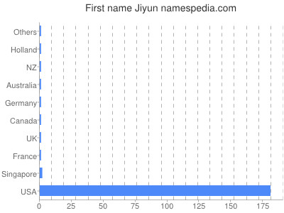 Given name Jiyun