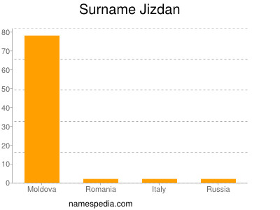 Surname Jizdan