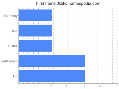 Given name Jldiko