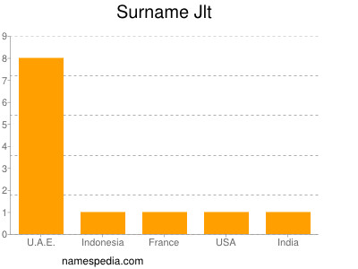 Surname Jlt