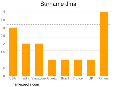 Surname Jma
