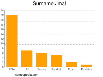 Surname Jmal