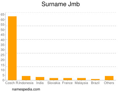 Surname Jmb
