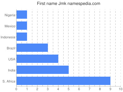 Given name Jmk