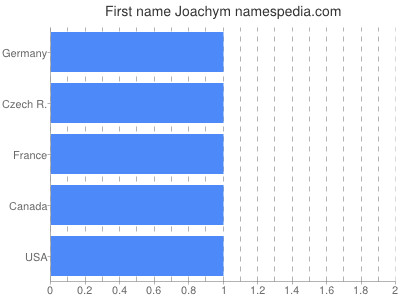 Given name Joachym