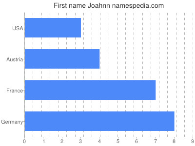 Given name Joahnn