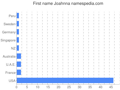 Vornamen Joahnna