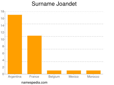 Surname Joandet