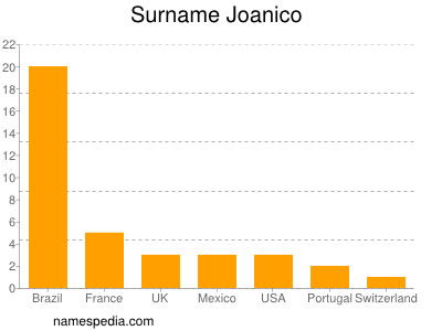 Surname Joanico