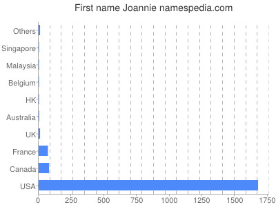 Vornamen Joannie