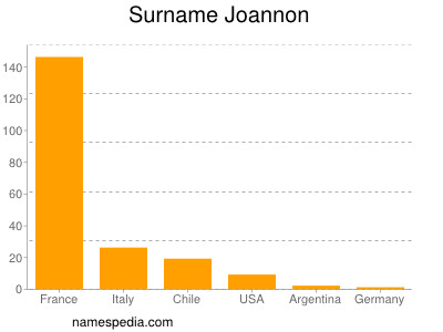 Surname Joannon