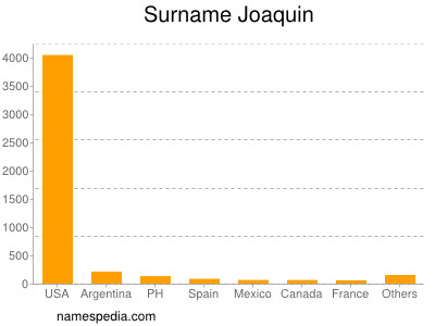 Surname Joaquin