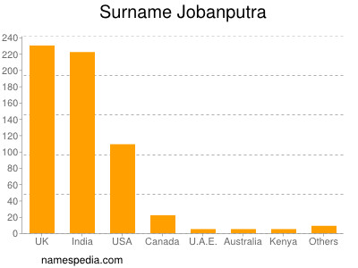 Surname Jobanputra