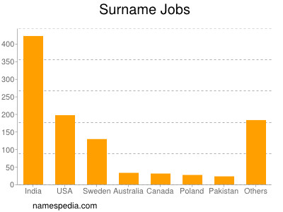 Surname Jobs