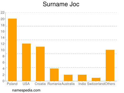 Surname Joc