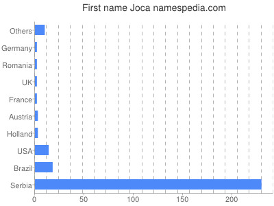 Given name Joca