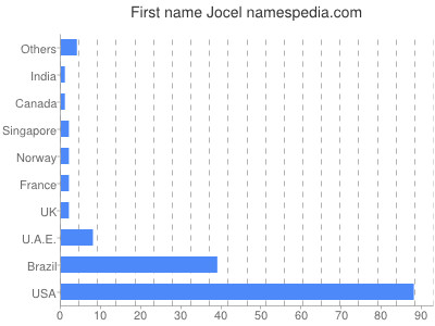 Given name Jocel