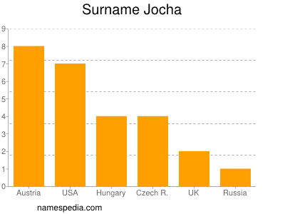 Surname Jocha