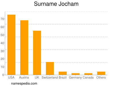 Surname Jocham
