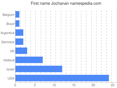 Given name Jochanan