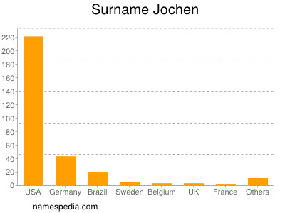 Surname Jochen
