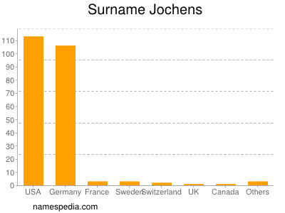 Surname Jochens