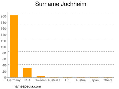 Surname Jochheim