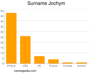 Surname Jochym