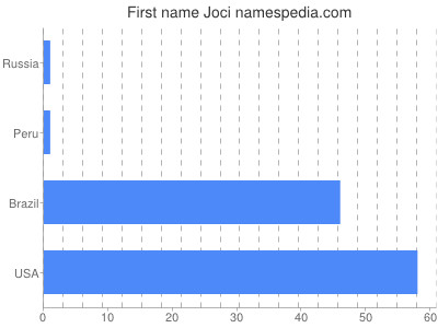 Given name Joci